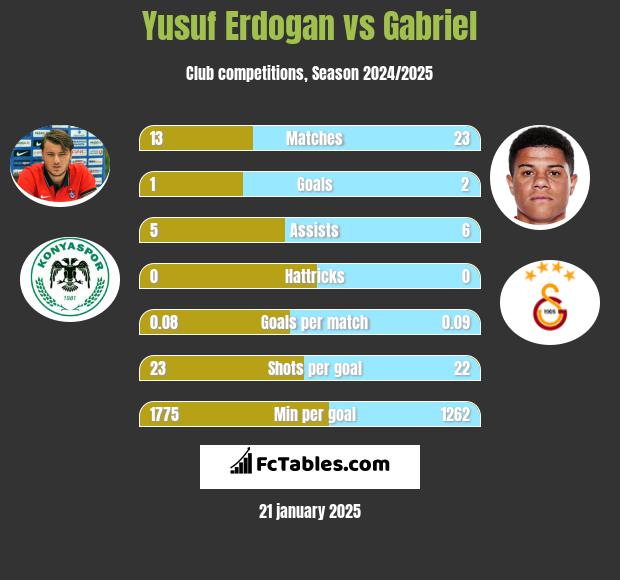 Yusuf Erdogan vs Gabriel h2h player stats