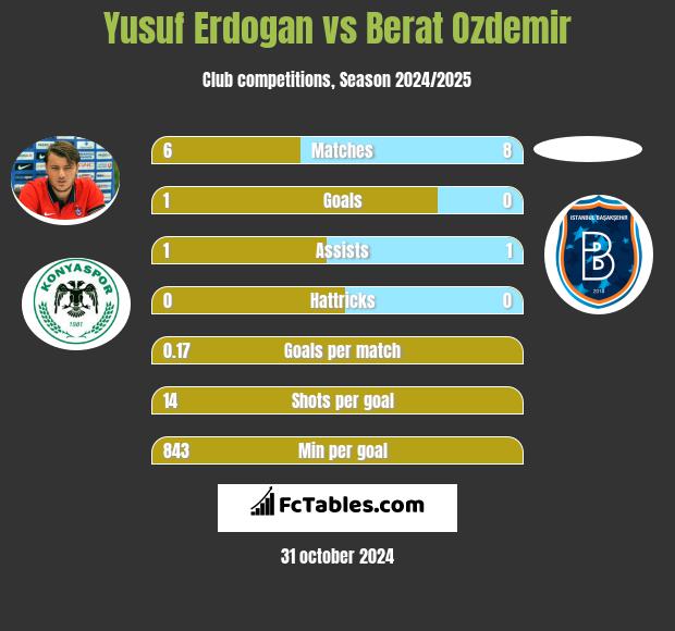 Yusuf Erdogan vs Berat Ozdemir h2h player stats