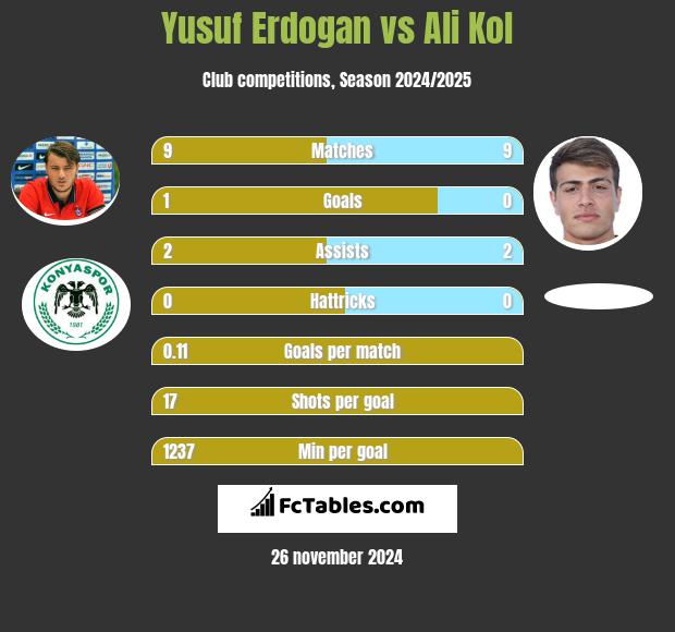 Yusuf Erdogan vs Ali Kol h2h player stats