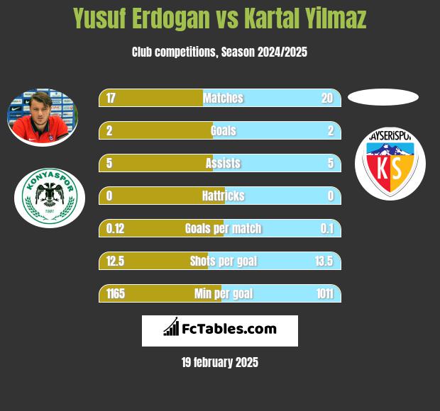 Yusuf Erdogan vs Kartal Yilmaz h2h player stats