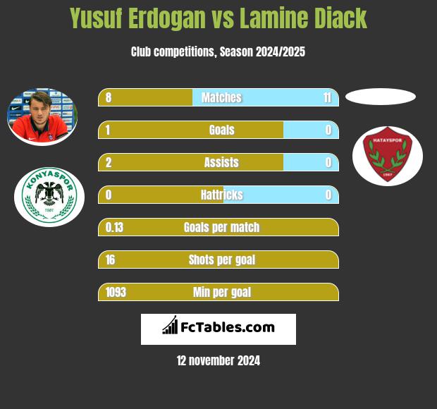 Yusuf Erdogan vs Lamine Diack h2h player stats