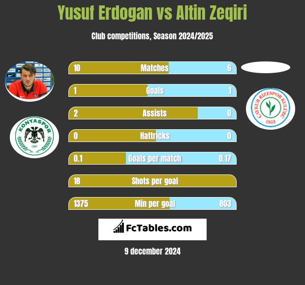 Yusuf Erdogan vs Altin Zeqiri h2h player stats