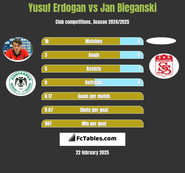 Yusuf Erdogan vs Jan Bieganski h2h player stats