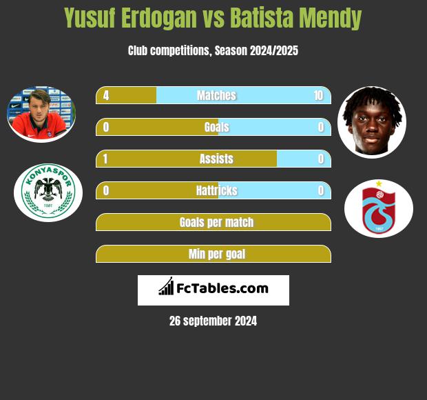 Yusuf Erdogan vs Batista Mendy h2h player stats