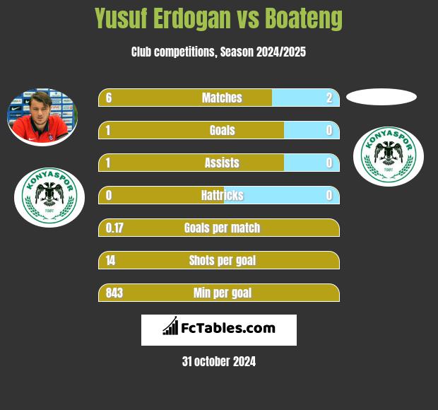 Yusuf Erdogan vs Boateng h2h player stats