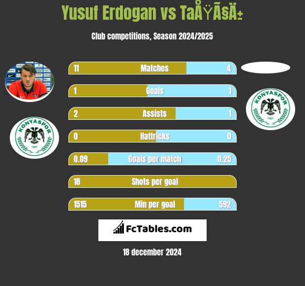 Yusuf Erdogan vs TaÅŸÃ§Ä± h2h player stats