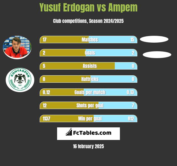 Yusuf Erdogan vs Ampem h2h player stats