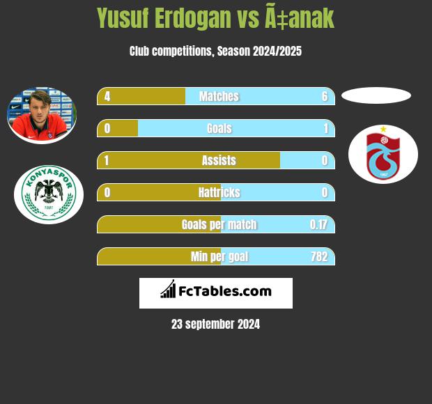 Yusuf Erdogan vs Ã‡anak h2h player stats