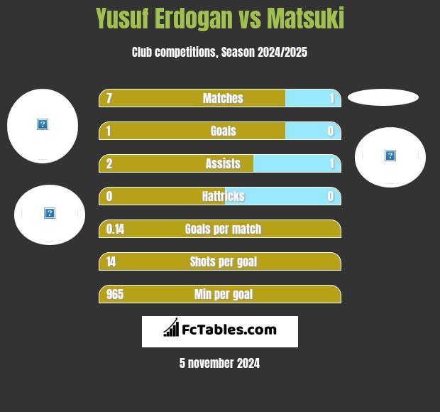 Yusuf Erdogan vs Matsuki h2h player stats