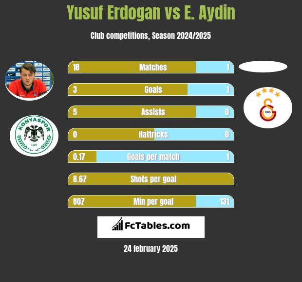 Yusuf Erdogan vs E. Aydin h2h player stats