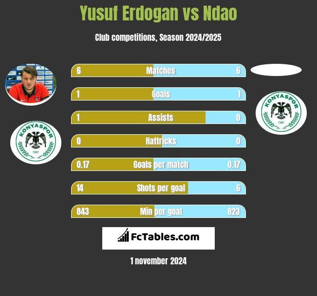 Yusuf Erdogan vs Ndao h2h player stats