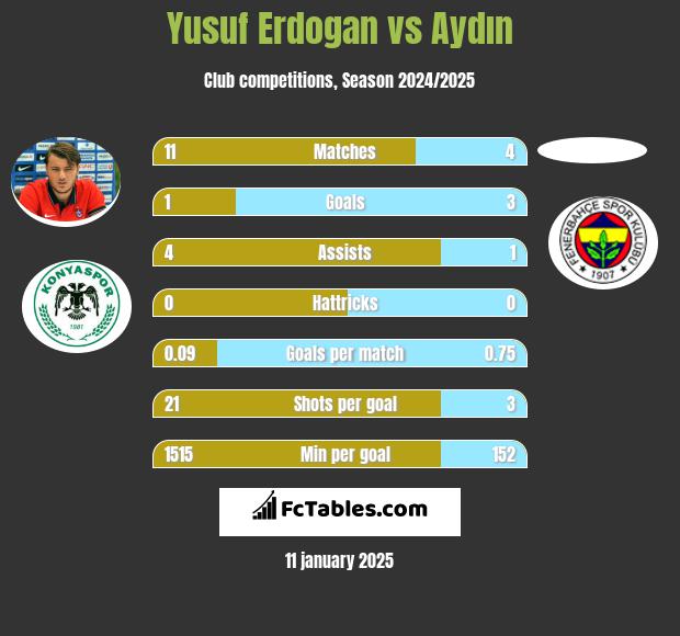 Yusuf Erdogan vs Aydın h2h player stats