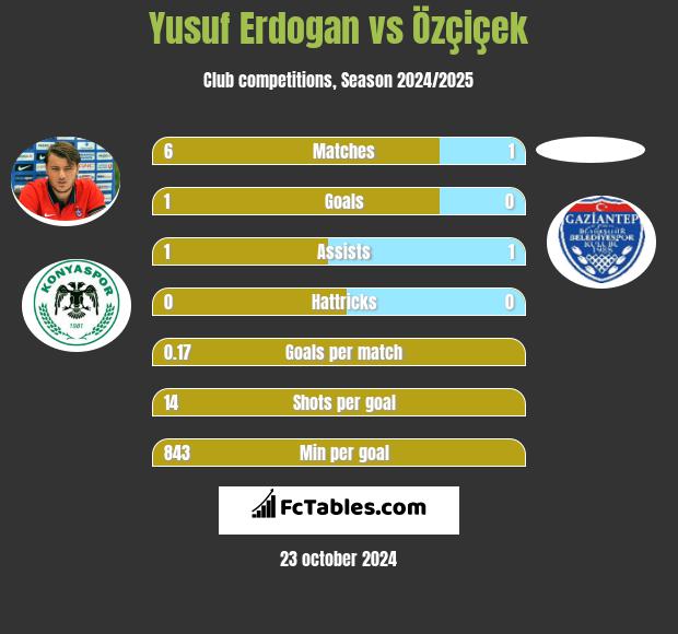 Yusuf Erdogan vs Özçiçek h2h player stats