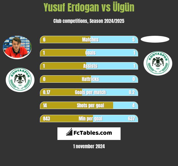 Yusuf Erdogan vs Ülgün h2h player stats