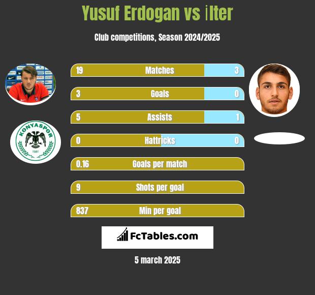 Yusuf Erdogan vs İlter h2h player stats