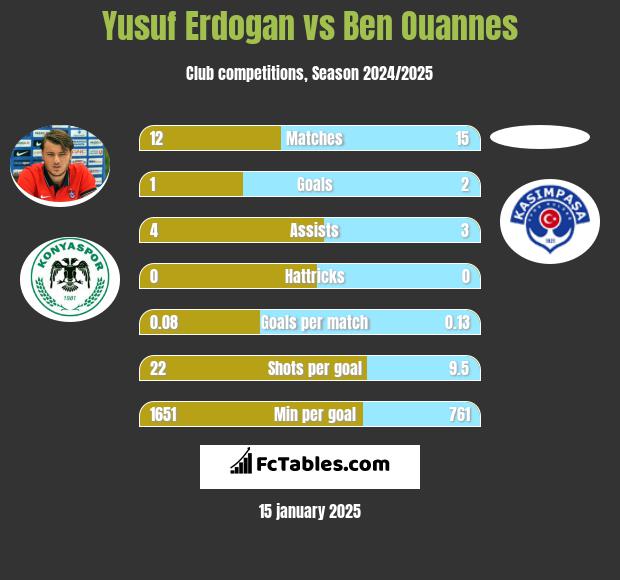 Yusuf Erdogan vs Ben Ouannes h2h player stats