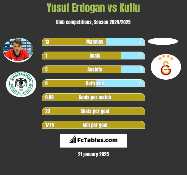 Yusuf Erdogan vs Kutlu h2h player stats