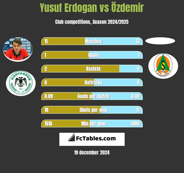 Yusuf Erdogan vs Özdemir h2h player stats