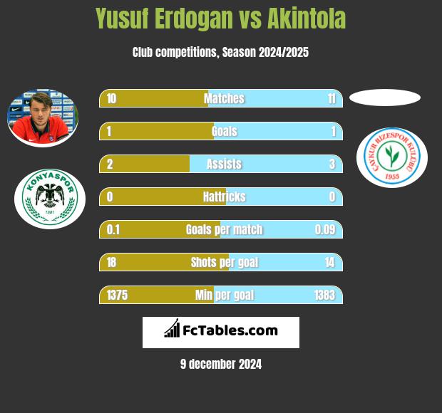 Yusuf Erdogan vs Akintola h2h player stats