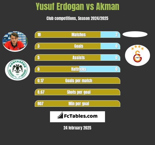 Yusuf Erdogan vs Akman h2h player stats