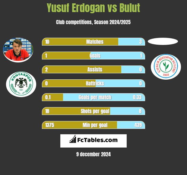 Yusuf Erdogan vs Bulut h2h player stats