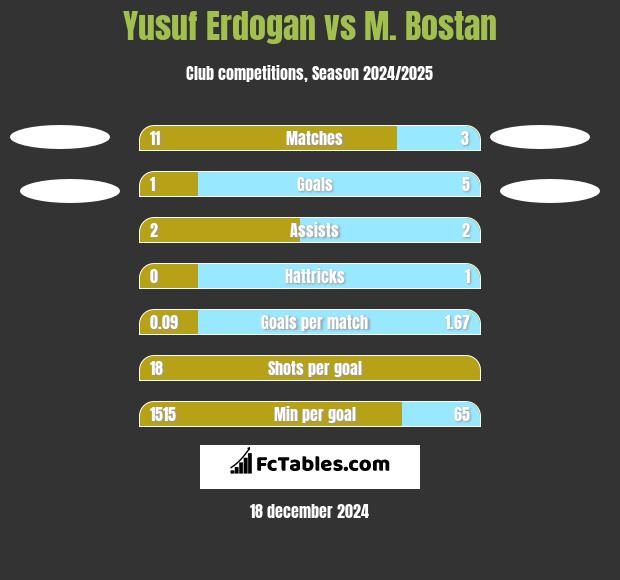 Yusuf Erdogan vs M. Bostan h2h player stats