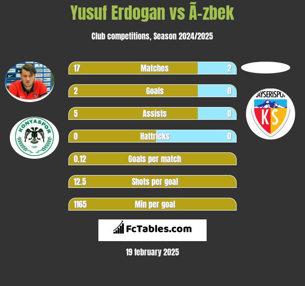 Yusuf Erdogan vs Ã–zbek h2h player stats