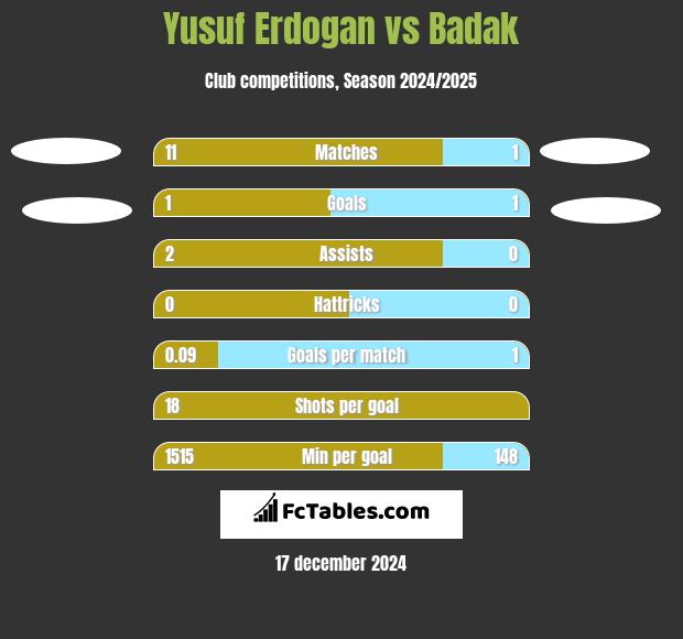 Yusuf Erdogan vs Badak h2h player stats