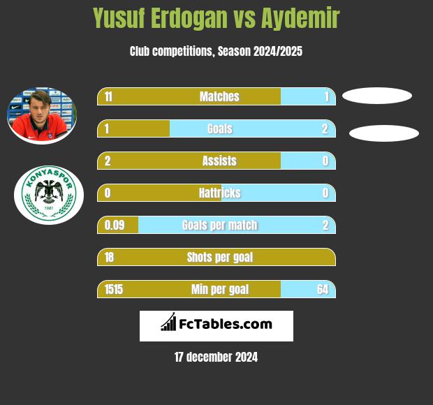 Yusuf Erdogan vs Aydemir h2h player stats