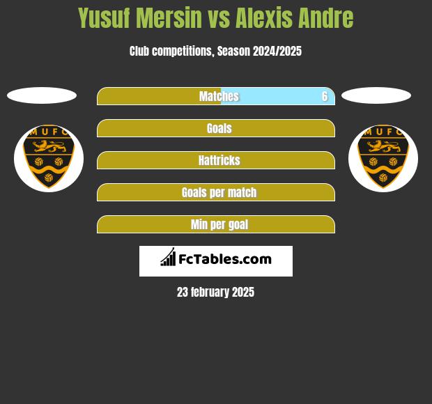 Yusuf Mersin vs Alexis Andre h2h player stats