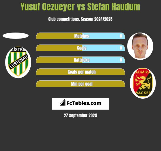 Yusuf Oezueyer vs Stefan Haudum h2h player stats