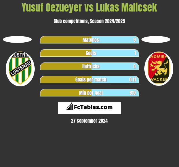 Yusuf Oezueyer vs Lukas Malicsek h2h player stats