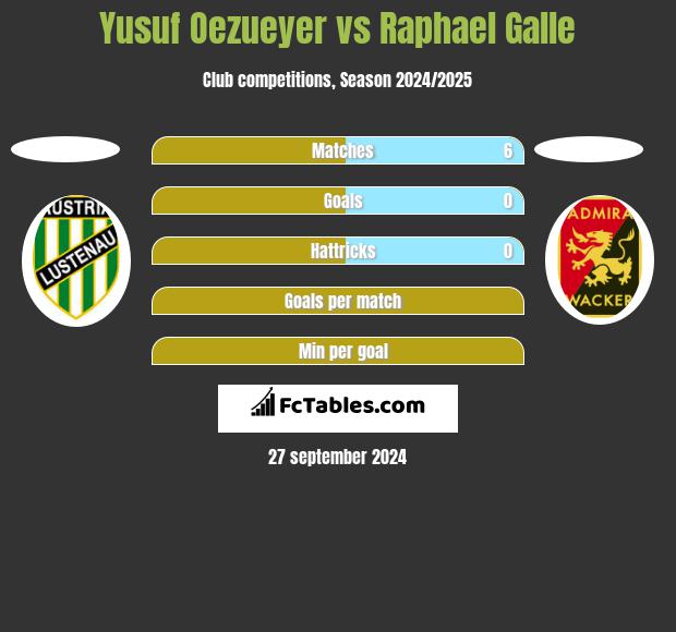 Yusuf Oezueyer vs Raphael Galle h2h player stats