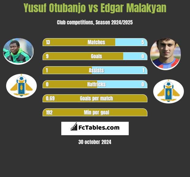 Yusuf Otubanjo vs Edgar Malakyan h2h player stats