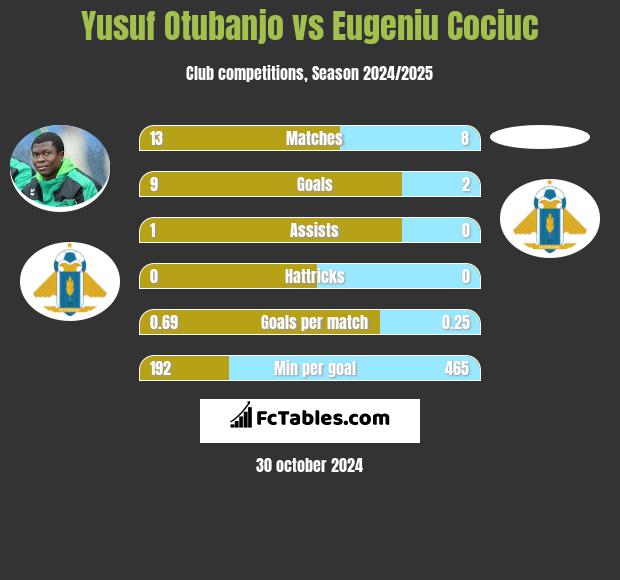 Yusuf Otubanjo vs Eugeniu Cociuc h2h player stats