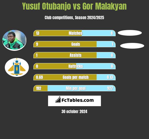 Yusuf Otubanjo vs Gor Malakyan h2h player stats