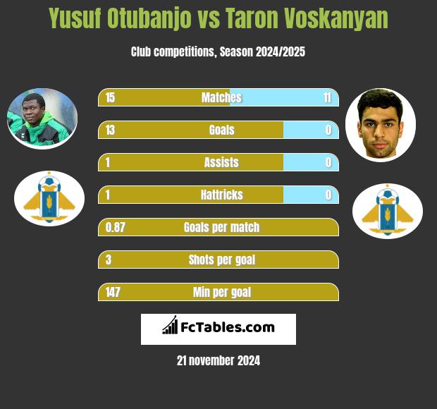 Yusuf Otubanjo vs Taron Voskanyan h2h player stats