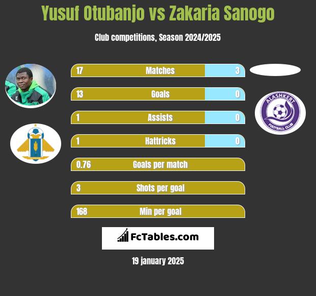 Yusuf Otubanjo vs Zakaria Sanogo h2h player stats