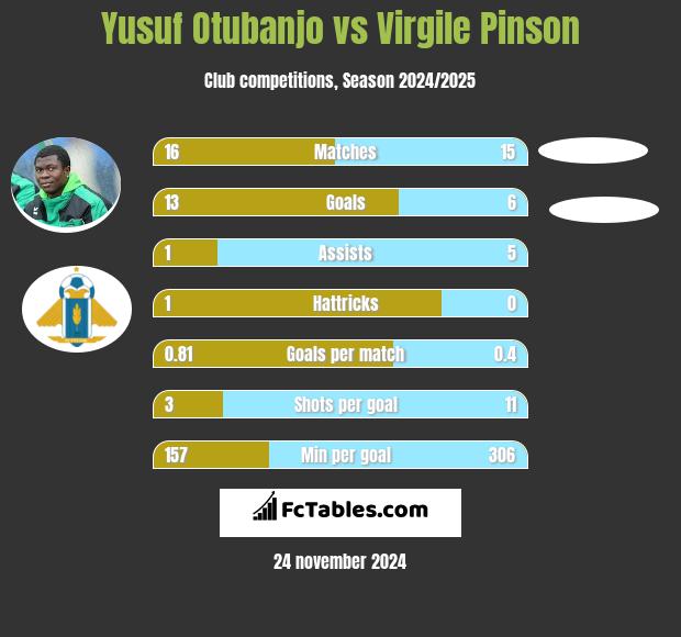 Yusuf Otubanjo vs Virgile Pinson h2h player stats