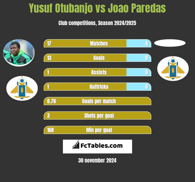 Yusuf Otubanjo vs Joao Paredas h2h player stats