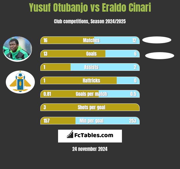 Yusuf Otubanjo vs Eraldo Cinari h2h player stats