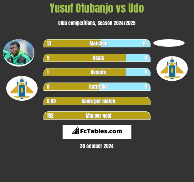 Yusuf Otubanjo vs Udo h2h player stats