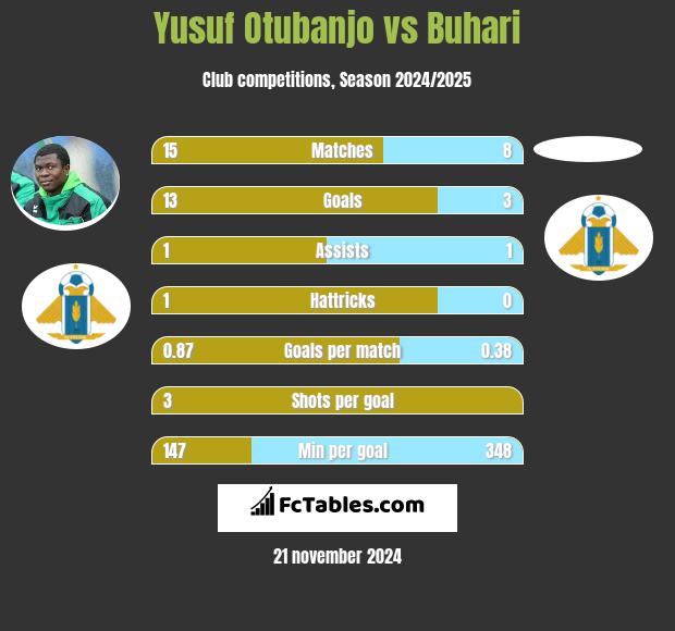 Yusuf Otubanjo vs Buhari h2h player stats