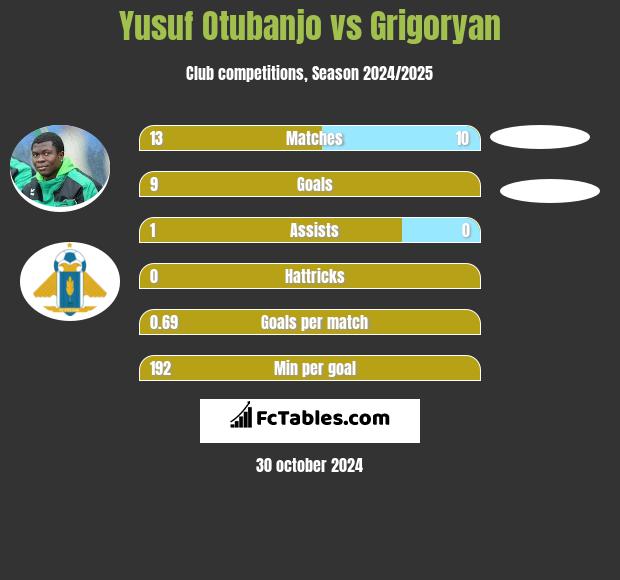 Yusuf Otubanjo vs Grigoryan h2h player stats