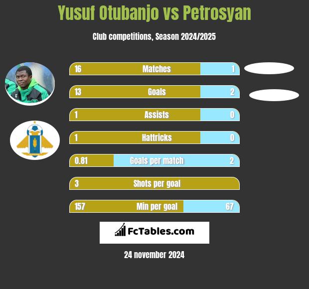 Yusuf Otubanjo vs Petrosyan h2h player stats