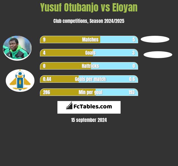 Yusuf Otubanjo vs Eloyan h2h player stats