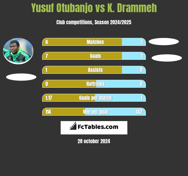 Yusuf Otubanjo vs K. Drammeh h2h player stats