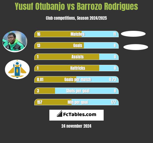 Yusuf Otubanjo vs Barrozo Rodrigues h2h player stats