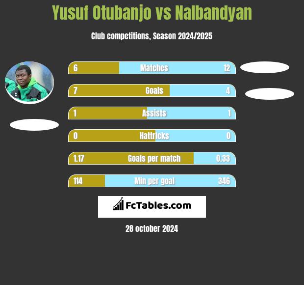 Yusuf Otubanjo vs Nalbandyan h2h player stats