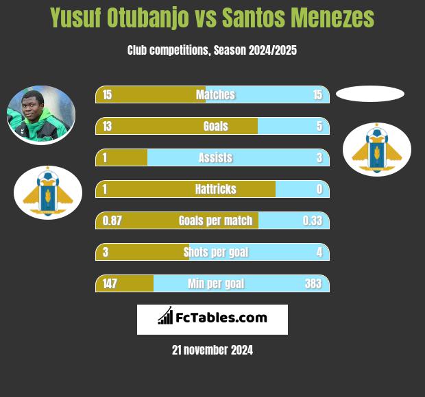 Yusuf Otubanjo vs Santos Menezes h2h player stats